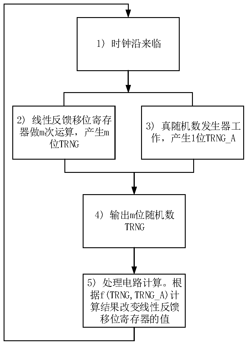 Random number generation circuit