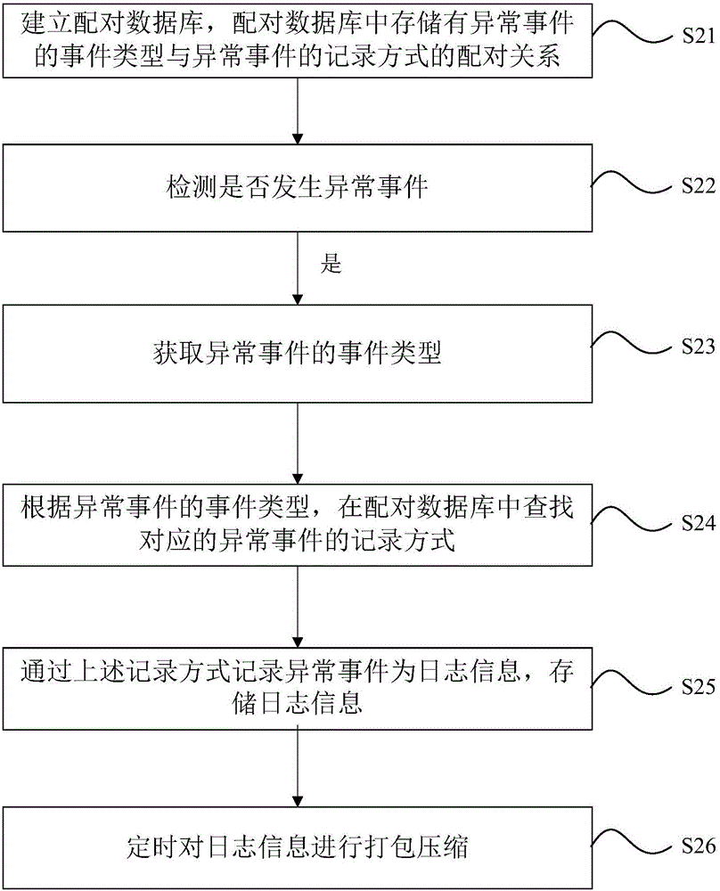 Recording method of Android logs and mobile terminal