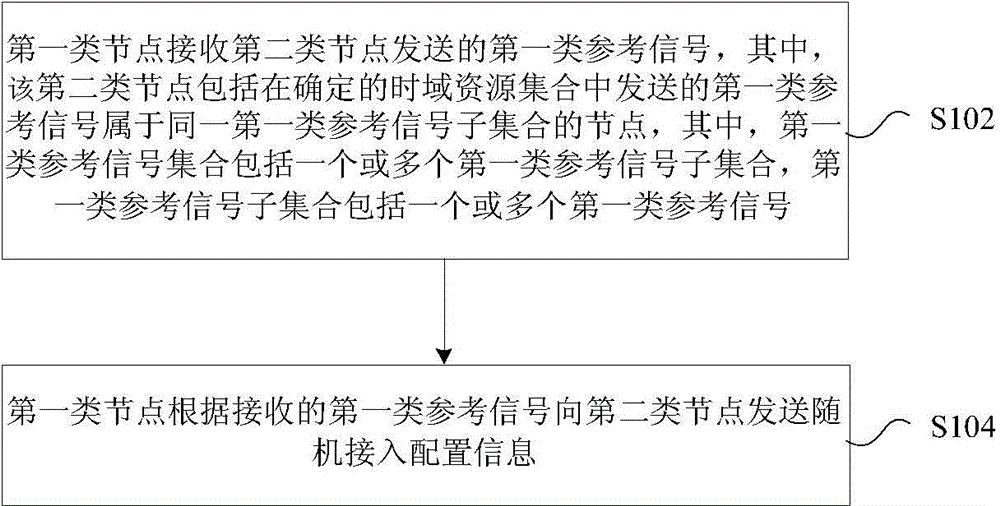 Method and device for sending and receiving random access configuration information