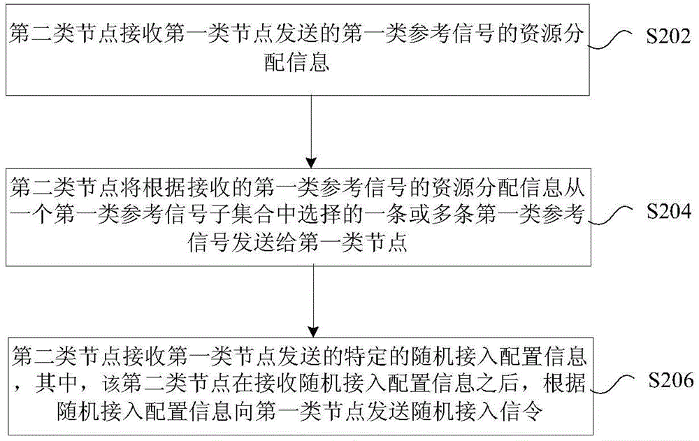 Method and device for sending and receiving random access configuration information