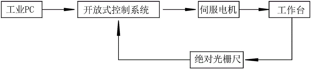 Precise linear two-dimensional double-drive workbench based on control of open numerical-control system