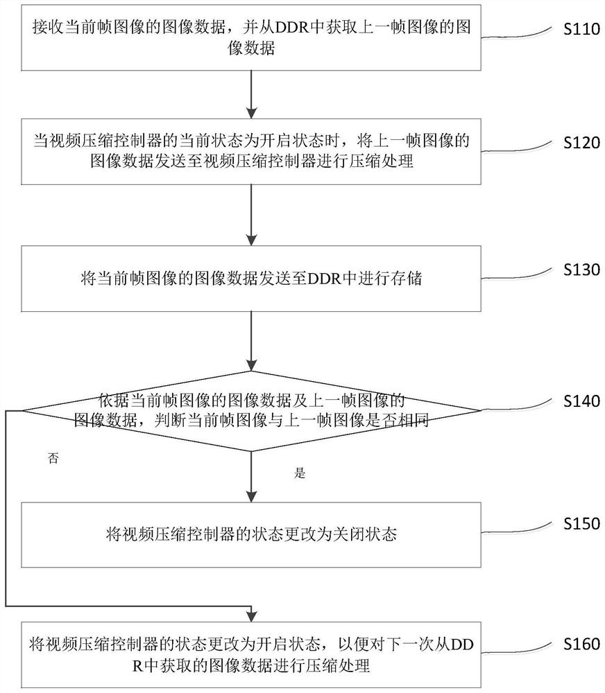 Video compression method, device and system and medium