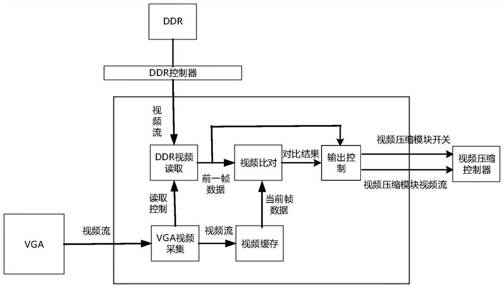 Video compression method, device and system and medium