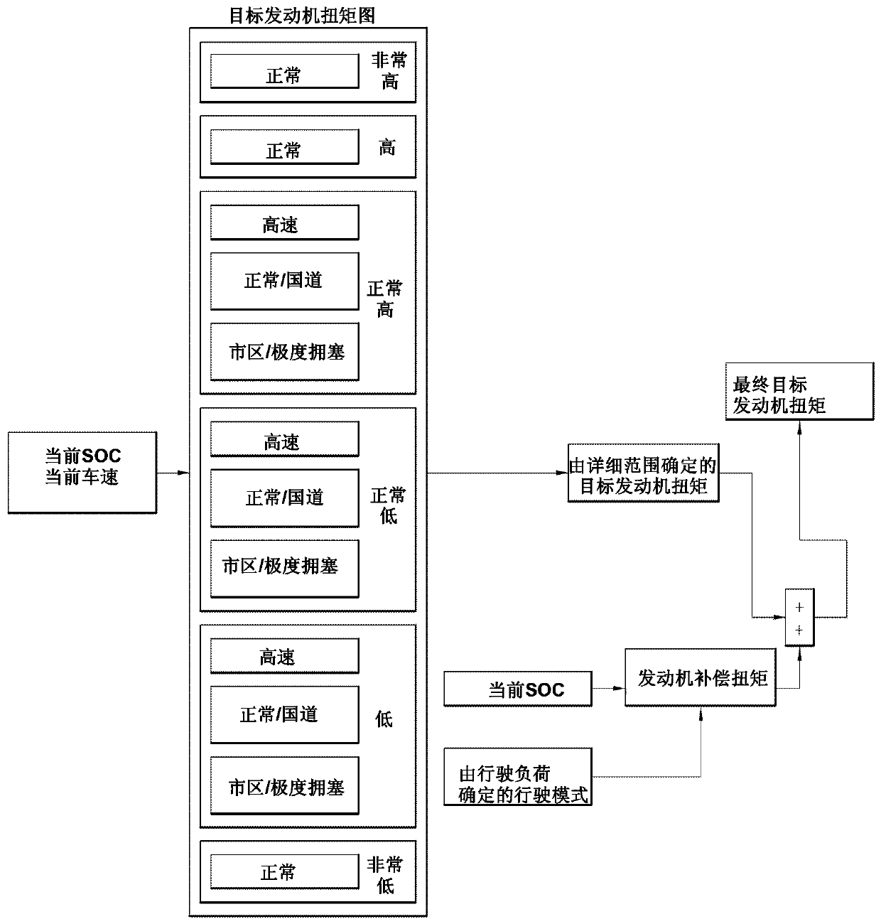 Driving control method for a hybrid vehicle