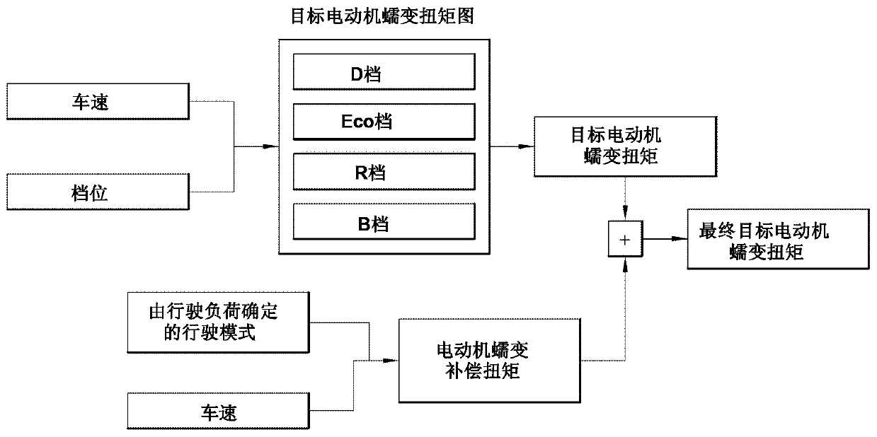 Driving control method for a hybrid vehicle