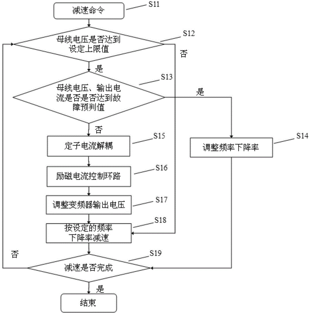 Motor overexcitation halting method and device by frequency changer control