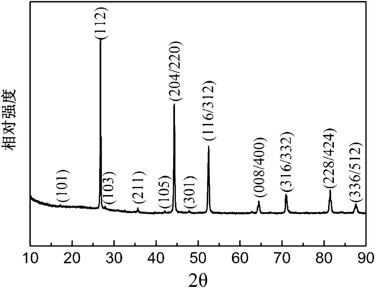 Preparation method of CuInSe2 with a chalcopyrite structure and CuIn1-xGazSe2 nano particles