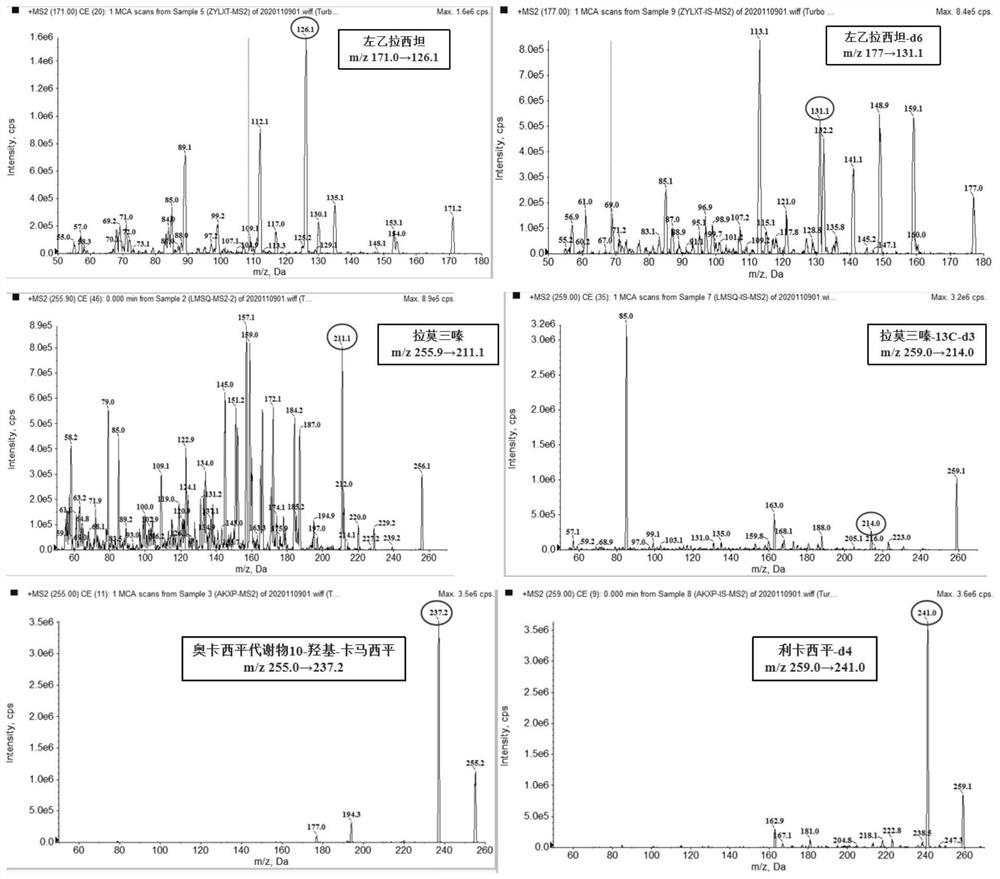 Method for detecting antiepileptic drugs and metabolites thereof in hair by liquid chromatography-mass spectrometry