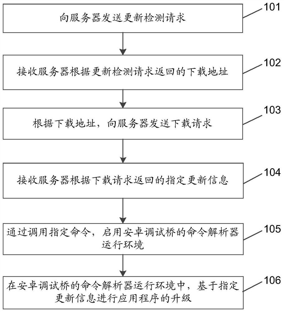 A method and device for upgrading an application program