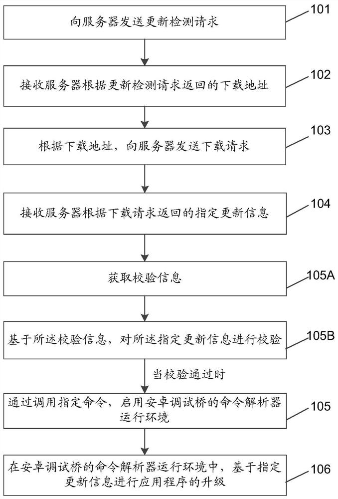 A method and device for upgrading an application program