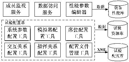 System simulation test environment building and configuring system and method based on extensive markup language (XML)