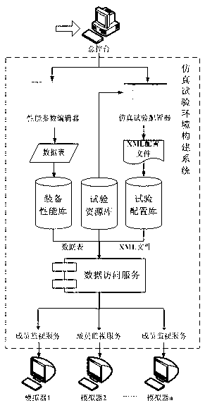 System simulation test environment building and configuring system and method based on extensive markup language (XML)