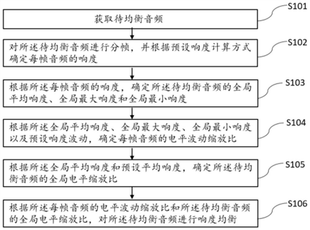 Audio loudness balancing method and device