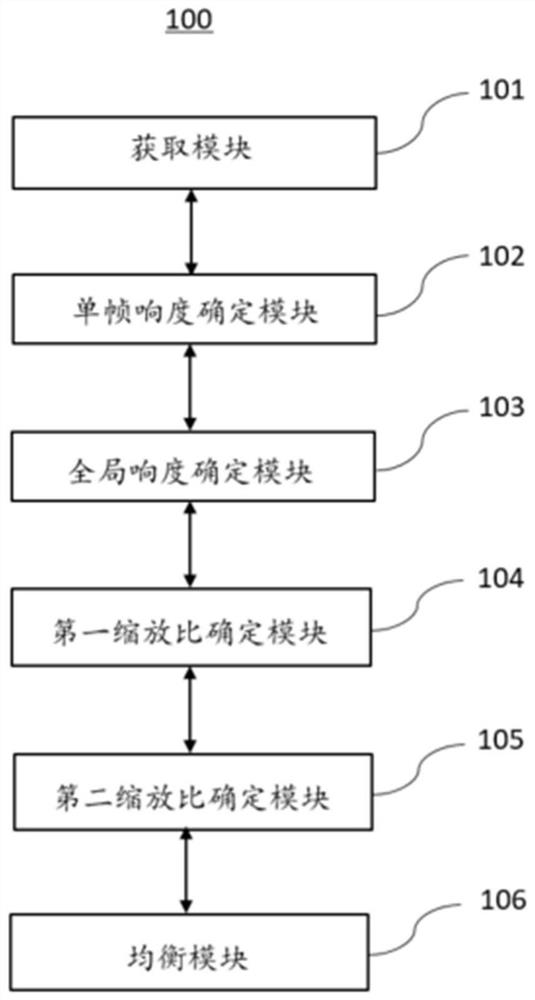 Audio loudness balancing method and device