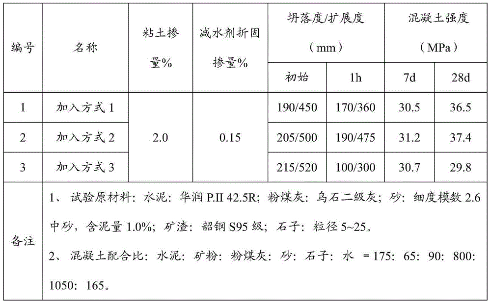 Preparation method for anti-mud-type polycarboxylic-acid water-reducing agent and application thereof