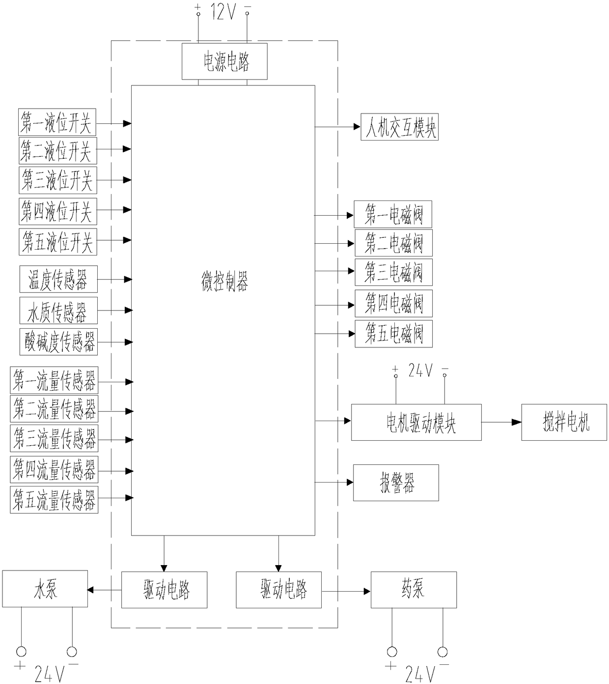 Control system and control method for automatic blending of pesticides