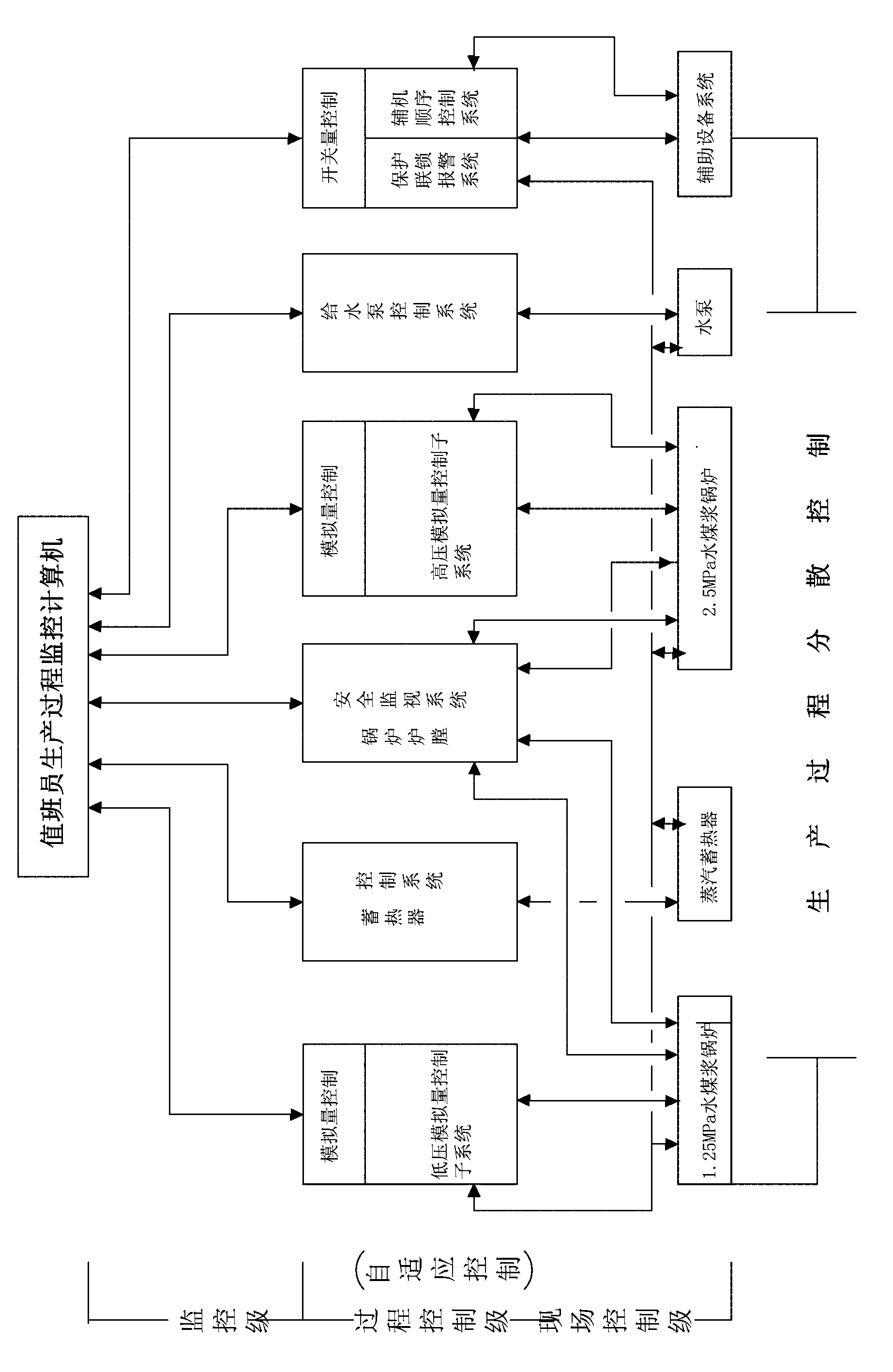 Coal-water slurry boiler steam supply engineering system provided with self-adapting three-control function