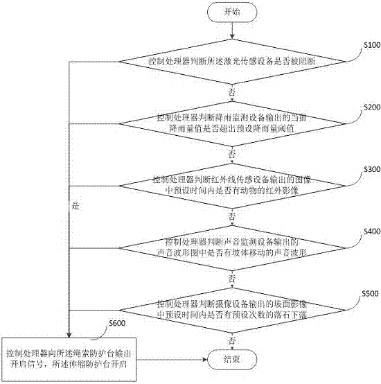 Landslide hazard monitoring and protection equipment and method