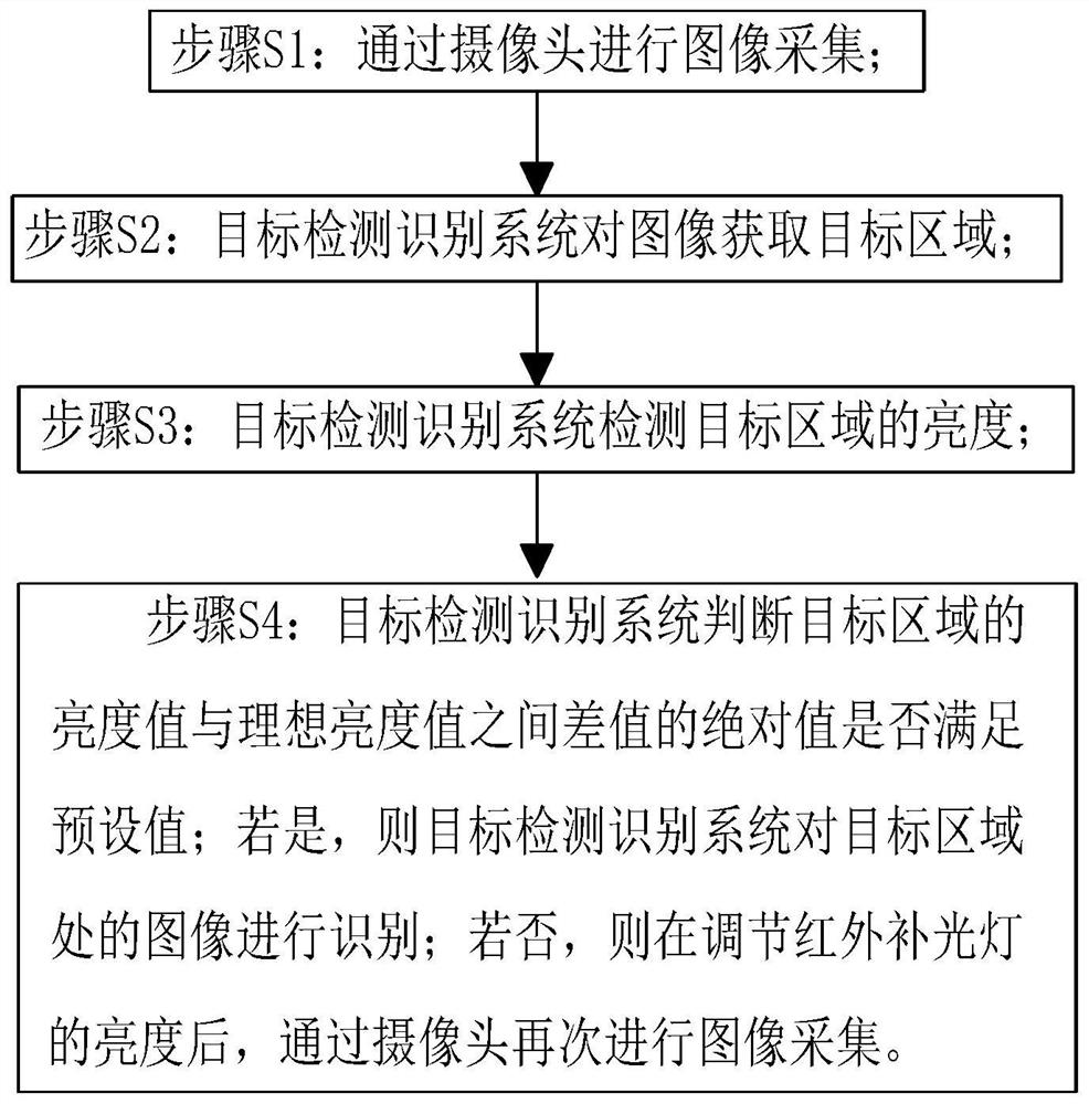 Infrared camera weak light environment compensation method and device and electronic equipment