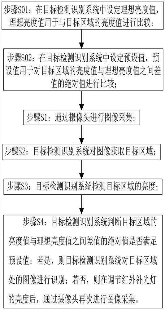 Infrared camera weak light environment compensation method and device and electronic equipment