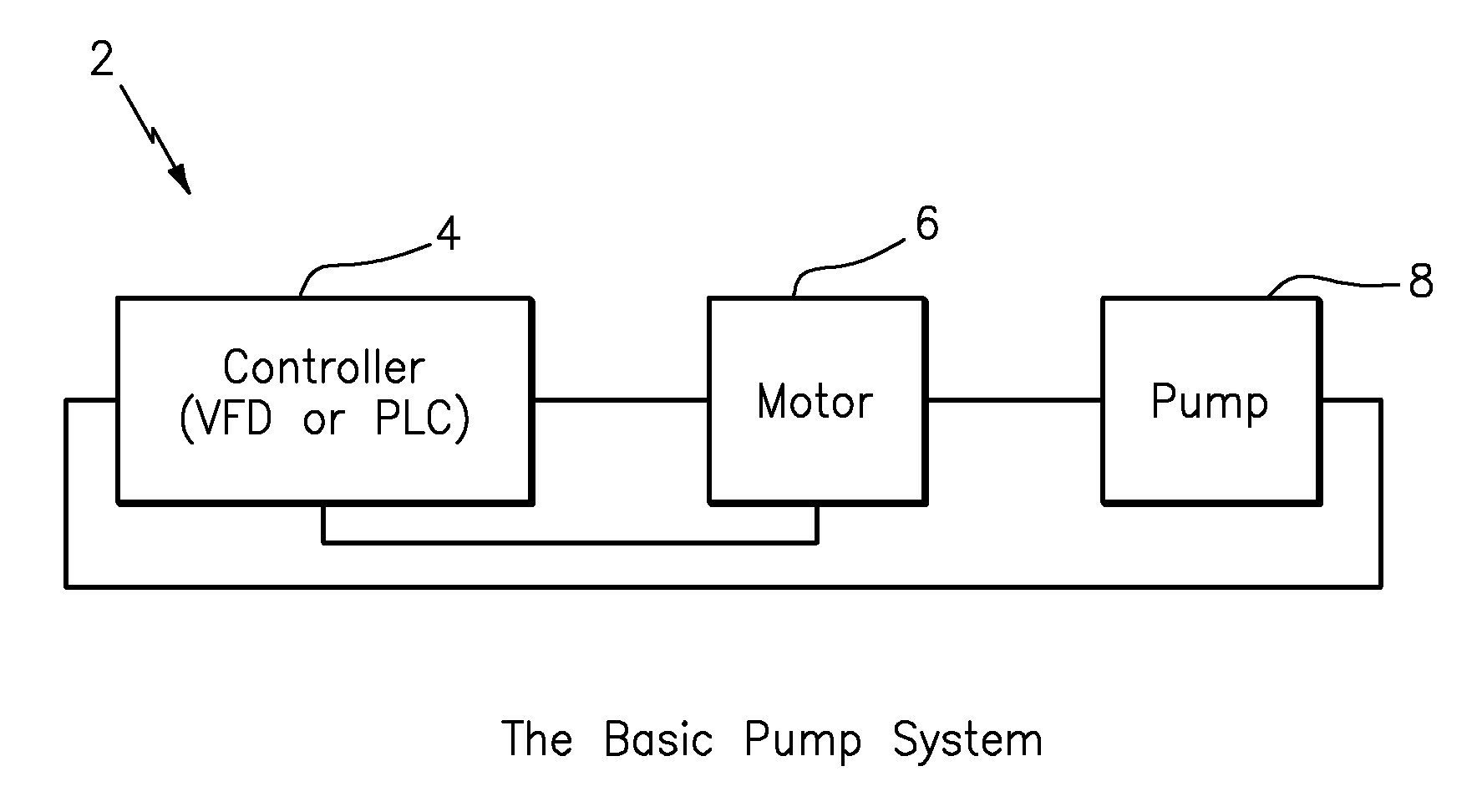 Method for optimizing valve position and pump speed in a PID control valve system without the use of external signals