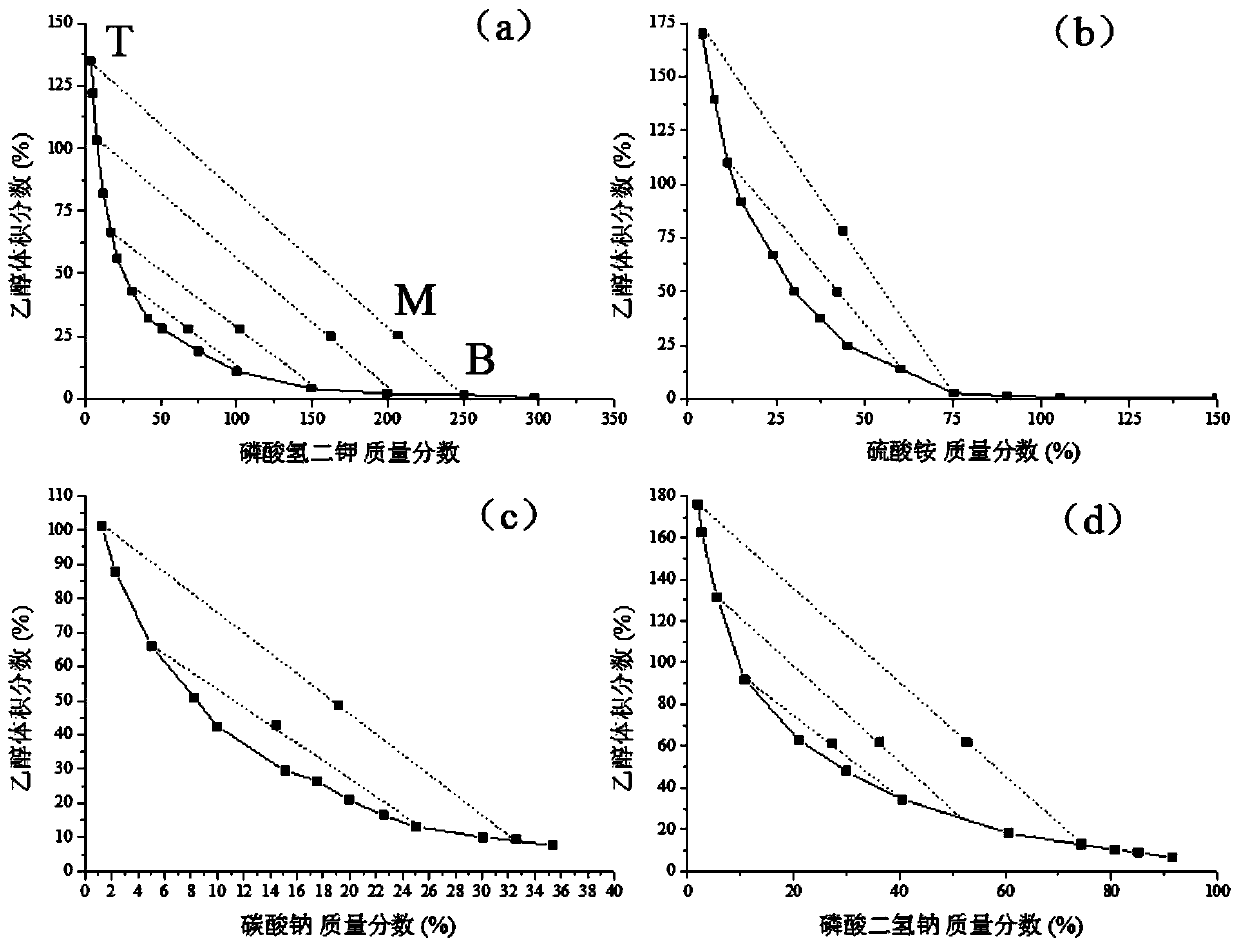 Method for separating and enriching Baijiu-based flavor substances from wine brewing yellow serofluid