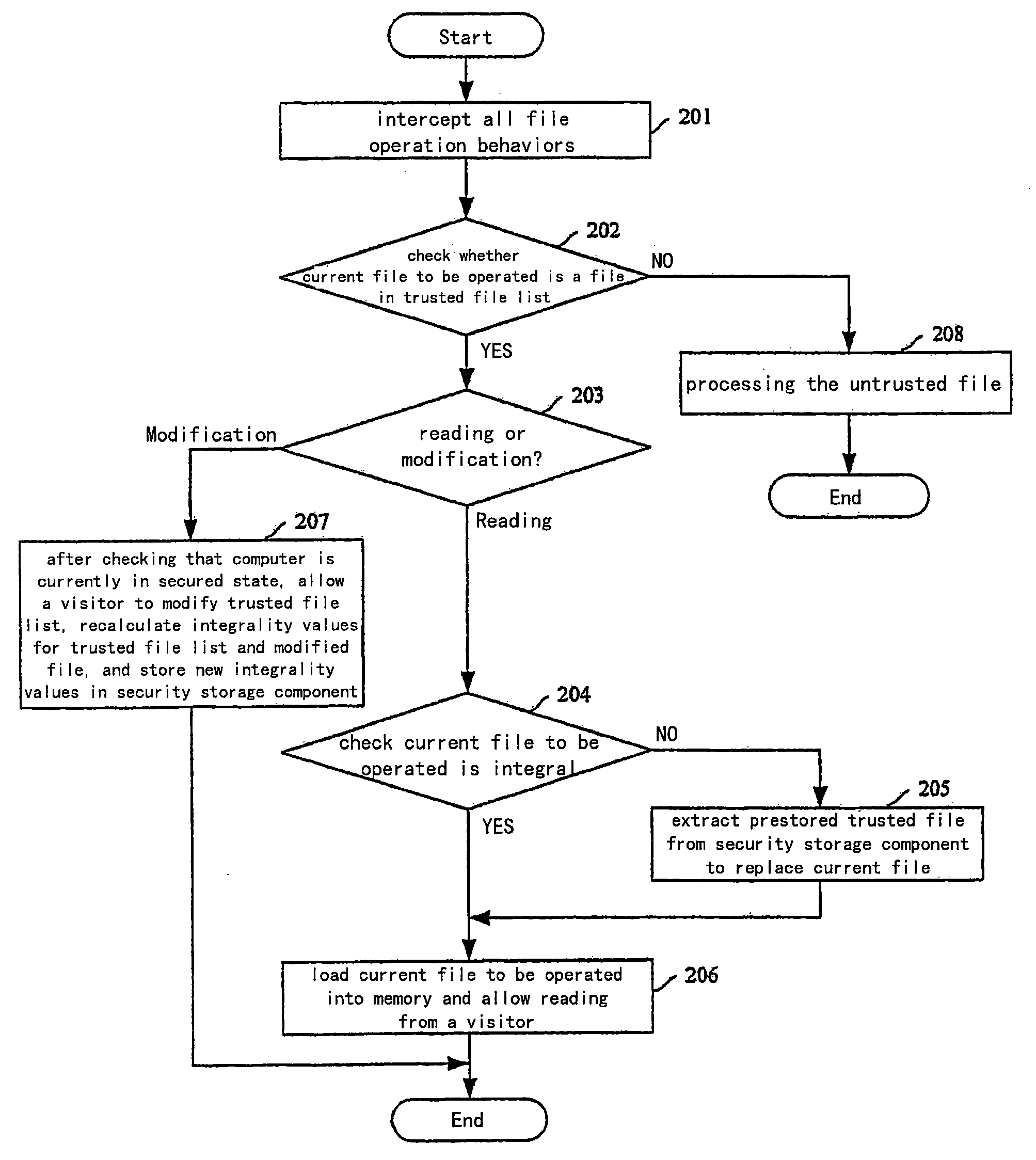 Method for establishing a trusted running environment in the computer