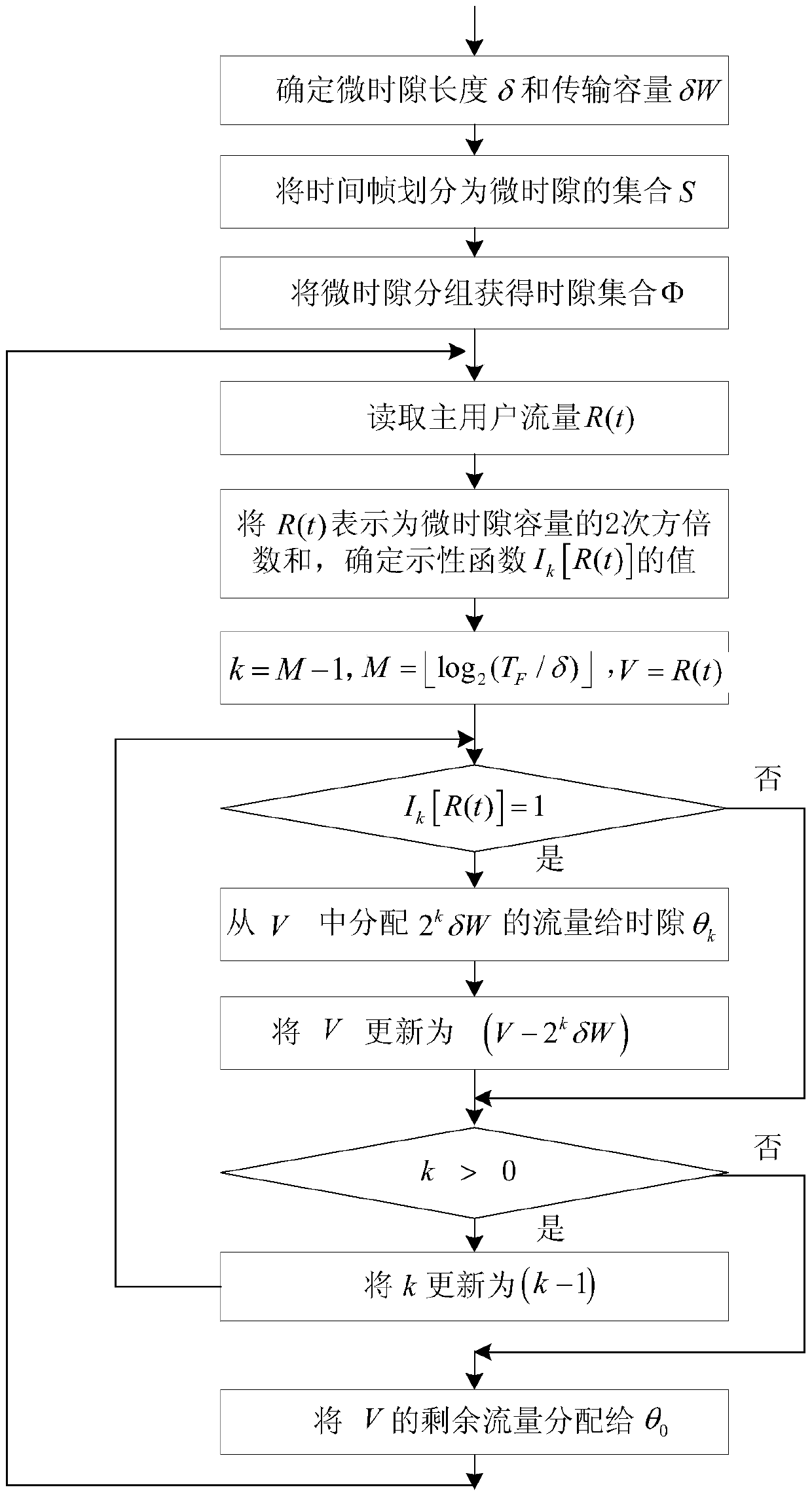 A Time Division Multiplexing Channel Time Slot Division Method