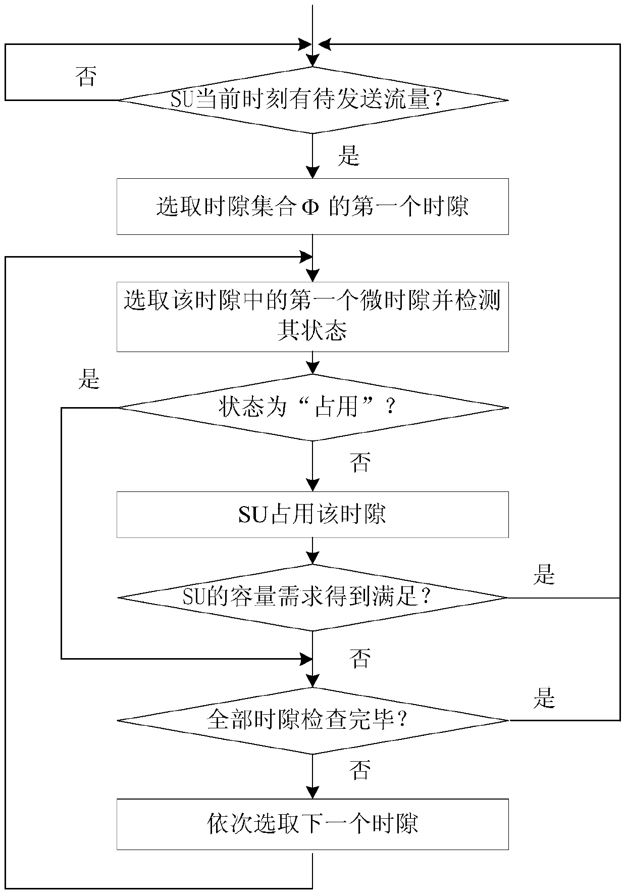 A Time Division Multiplexing Channel Time Slot Division Method