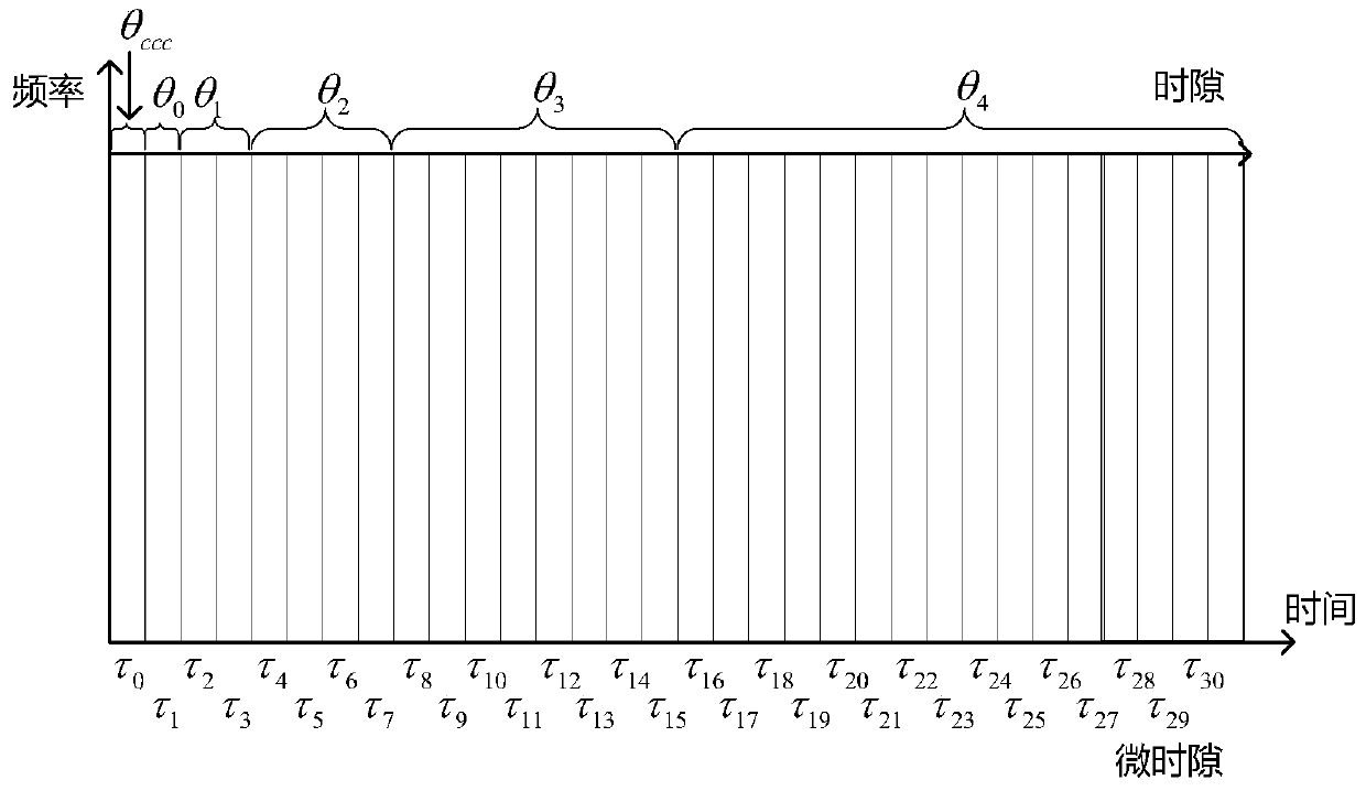 A Time Division Multiplexing Channel Time Slot Division Method