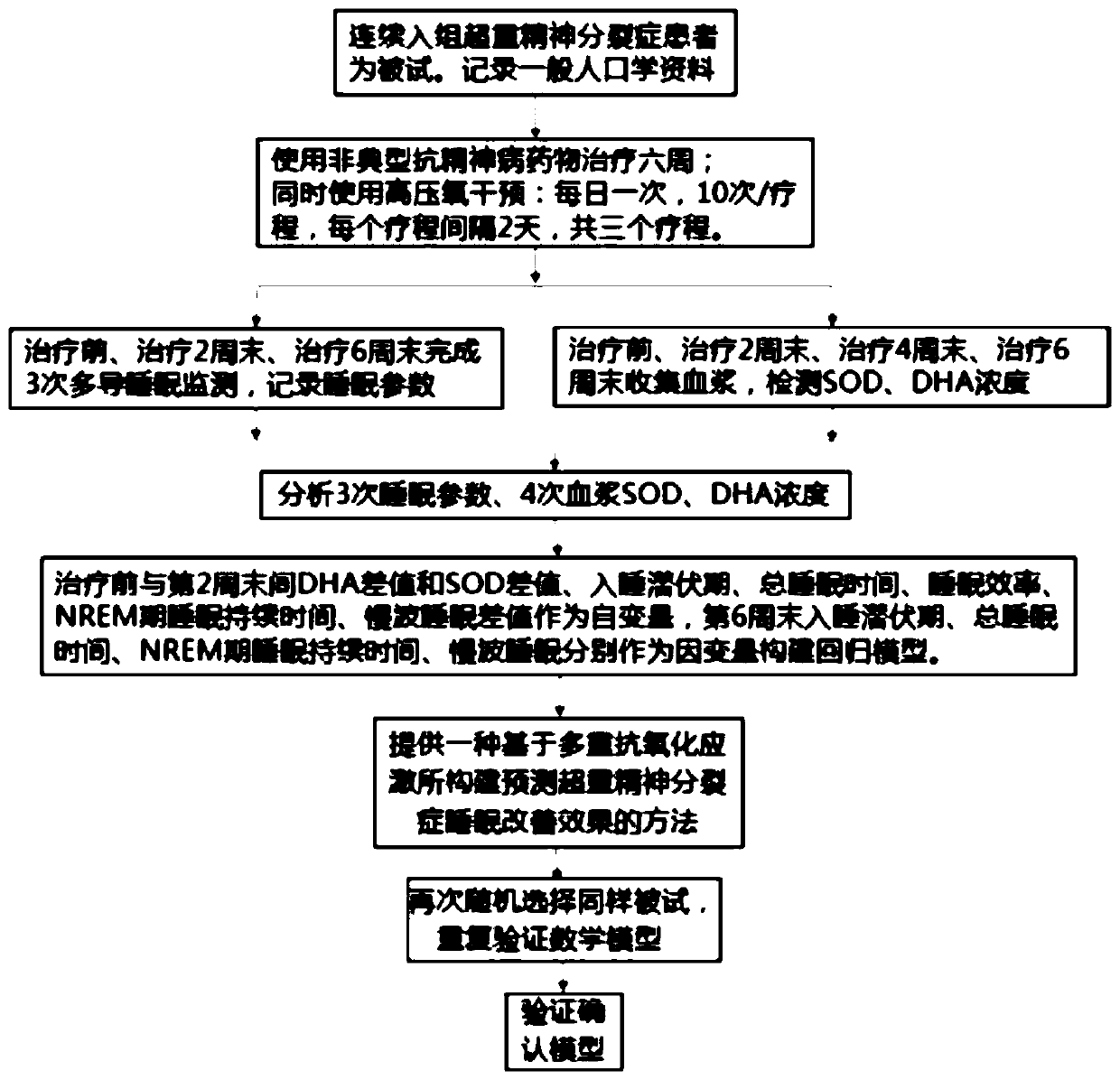 Construction of method for predicting schizophrenia sleep disorder (SD) improvement effect based on multiple antioxidant stress