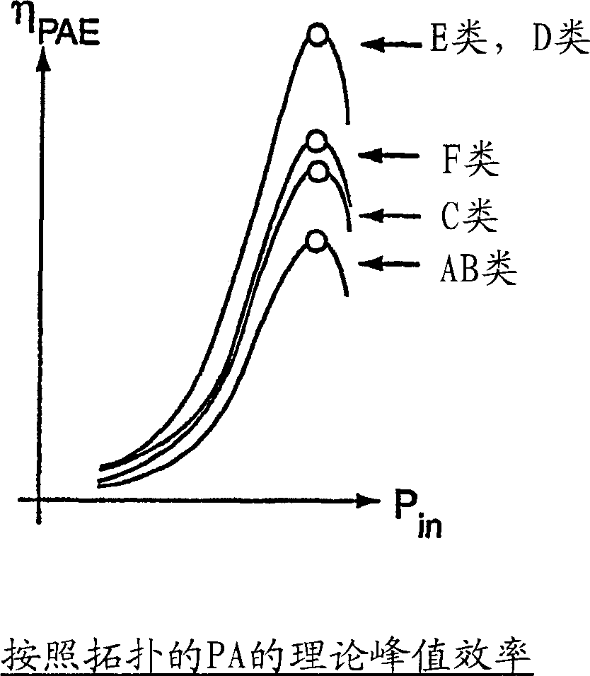 Triple class E. Doherty amplifier topology for hight efficiency signal transmitters