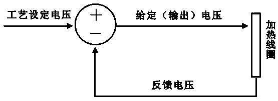 Welding ring product flatness control process