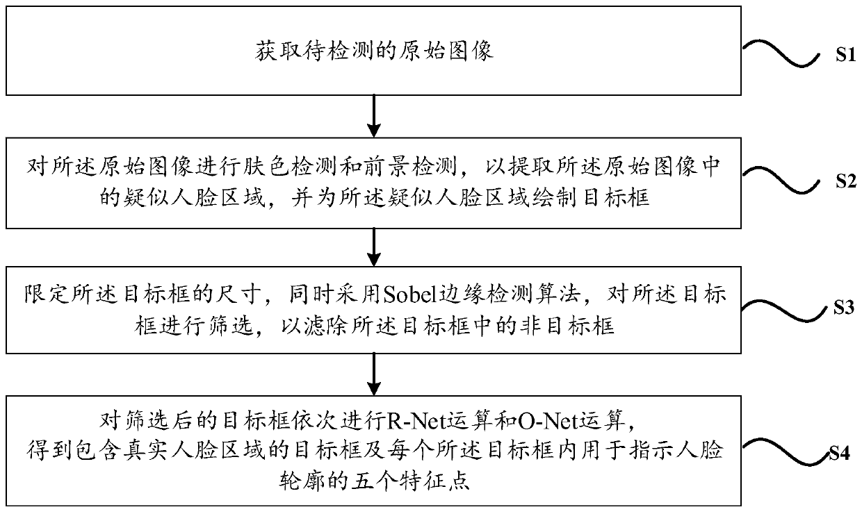 Face detection method and system