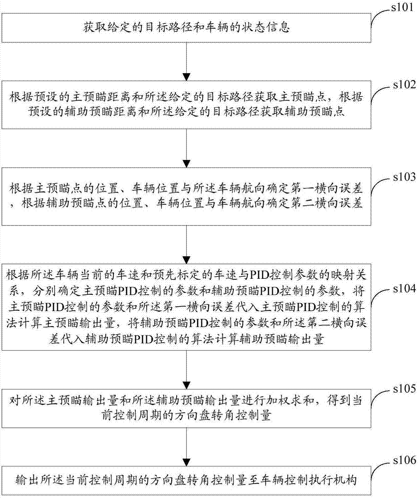 Path tracing control method, path tracing control device, and intelligent vehicle