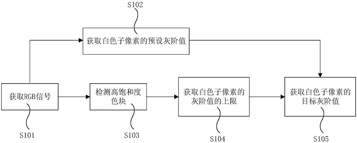 Color gamut conversion method, color gamut converter and displaying device