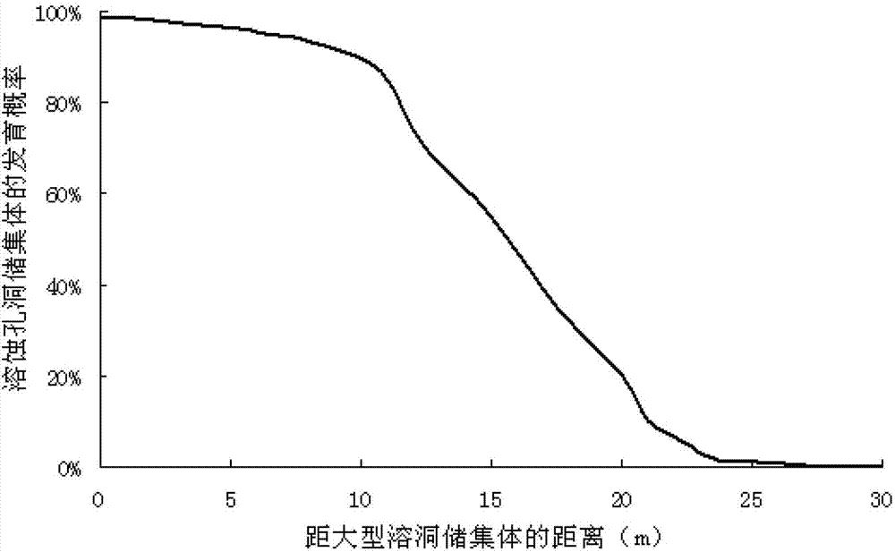 A modeling method for the distribution model of dissolution vug reservoirs in carbonate fractured-cavity reservoirs