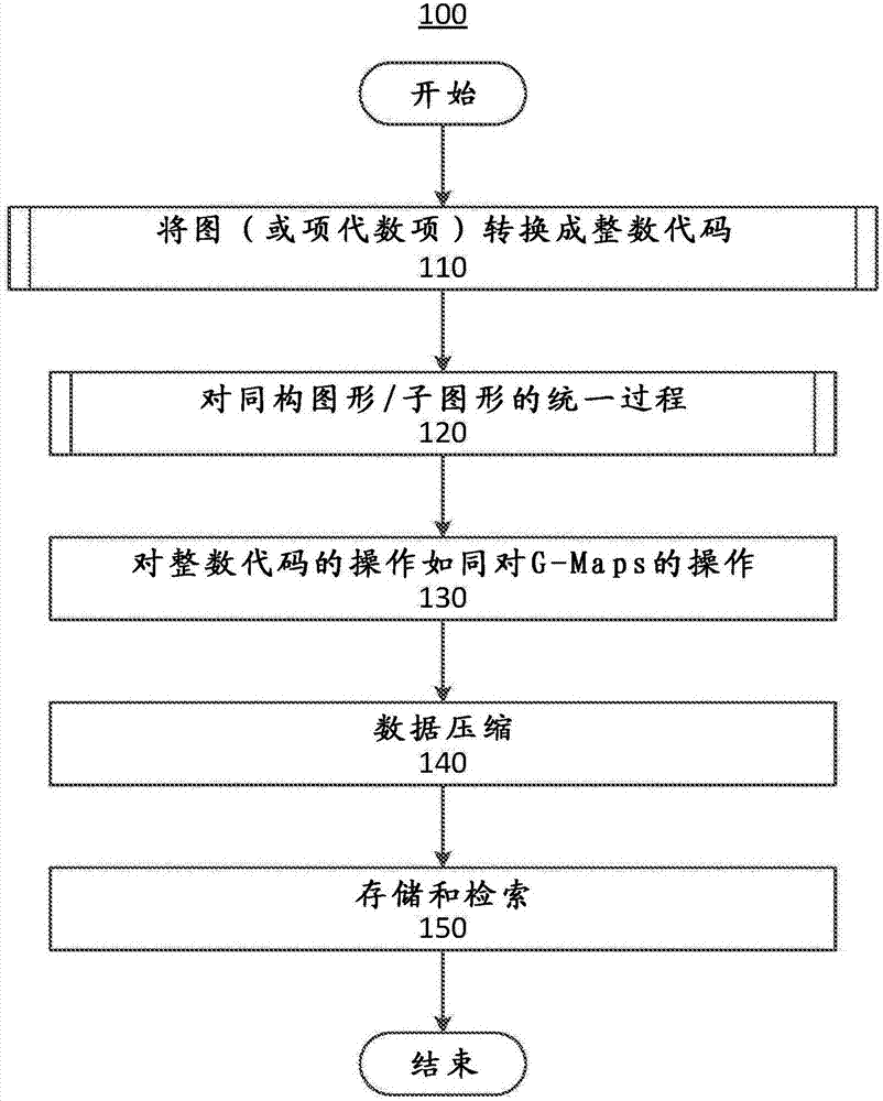 Apparatus and method for combinatorial hypermap based data representations and operations