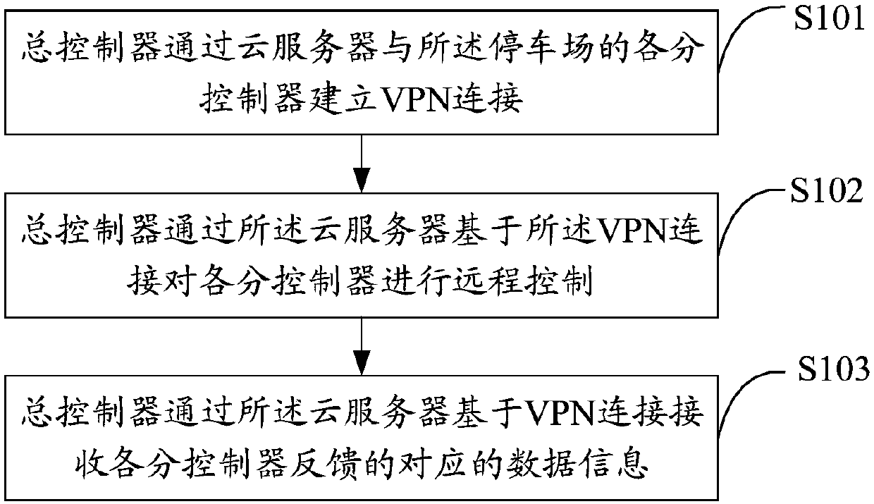 Parking lot remote control method, device and system