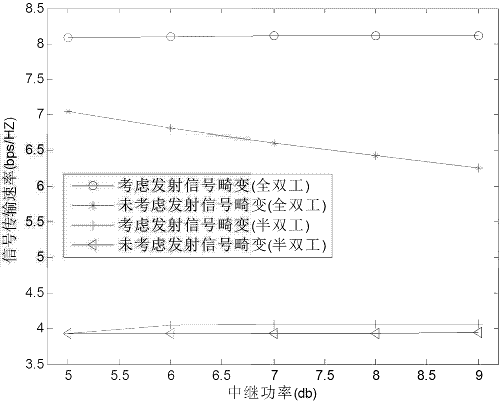 Full duplex relay beam forming optimization method taking transmitting signal distortion into consideration