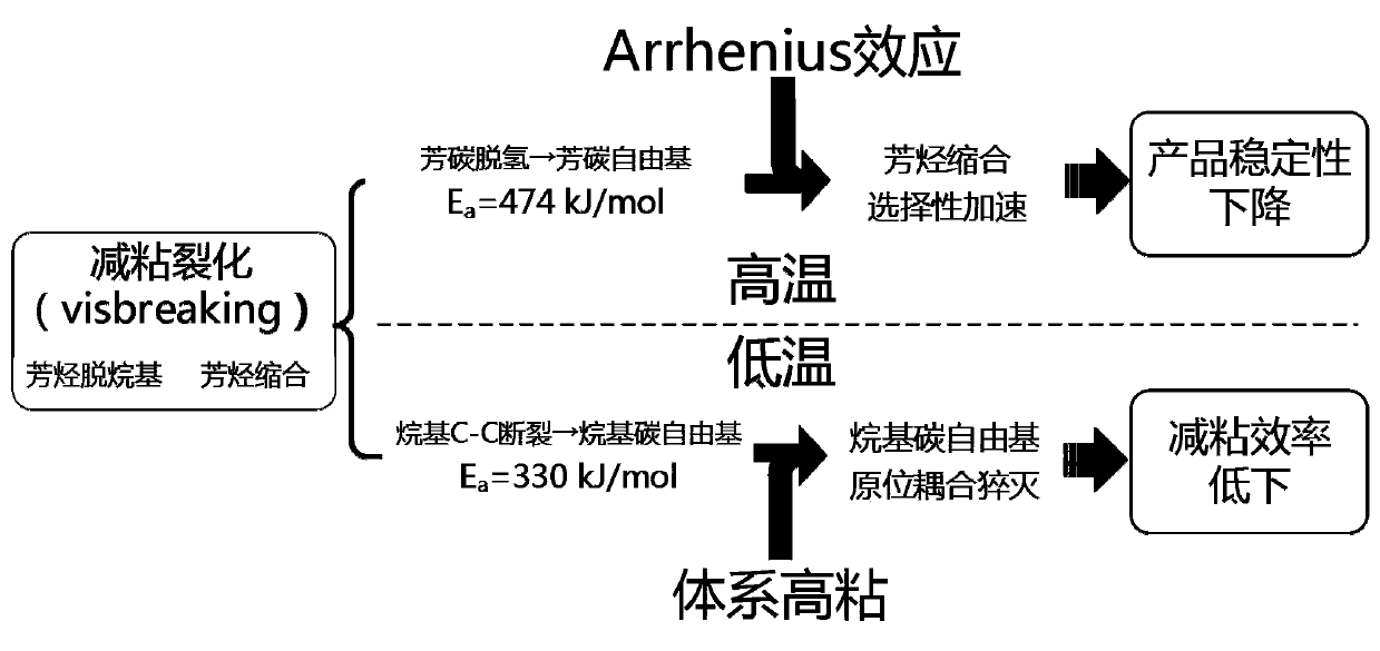 Method and Application of Heavy Oil Visbreaking Based on Supercritical Benzene