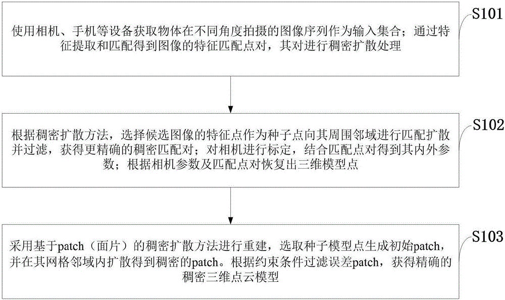 Three-dimensional point cloud reconstruction method based on multiple uncalibrated images