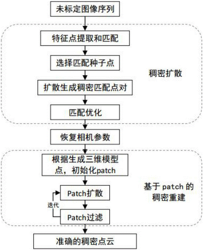 Three-dimensional point cloud reconstruction method based on multiple uncalibrated images