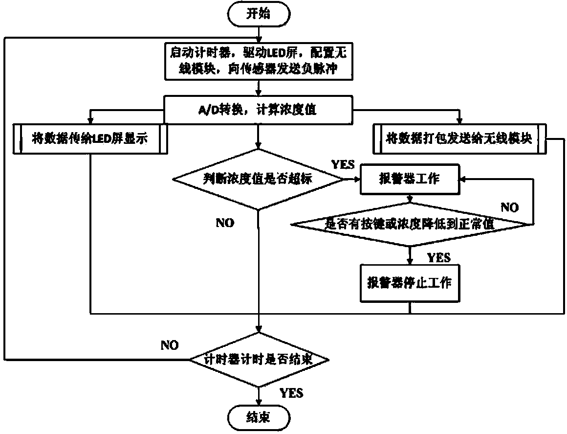 Dust detection alarm system