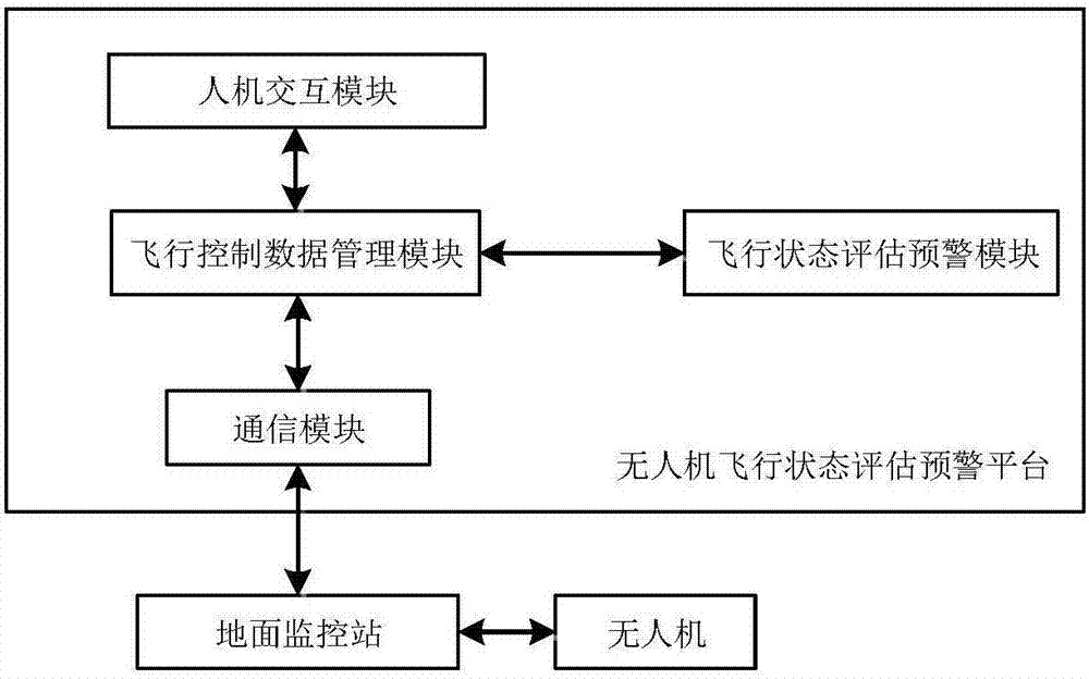 A system and method for real-time evaluation and early warning of UAV flight status