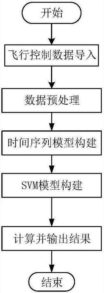 A system and method for real-time evaluation and early warning of UAV flight status