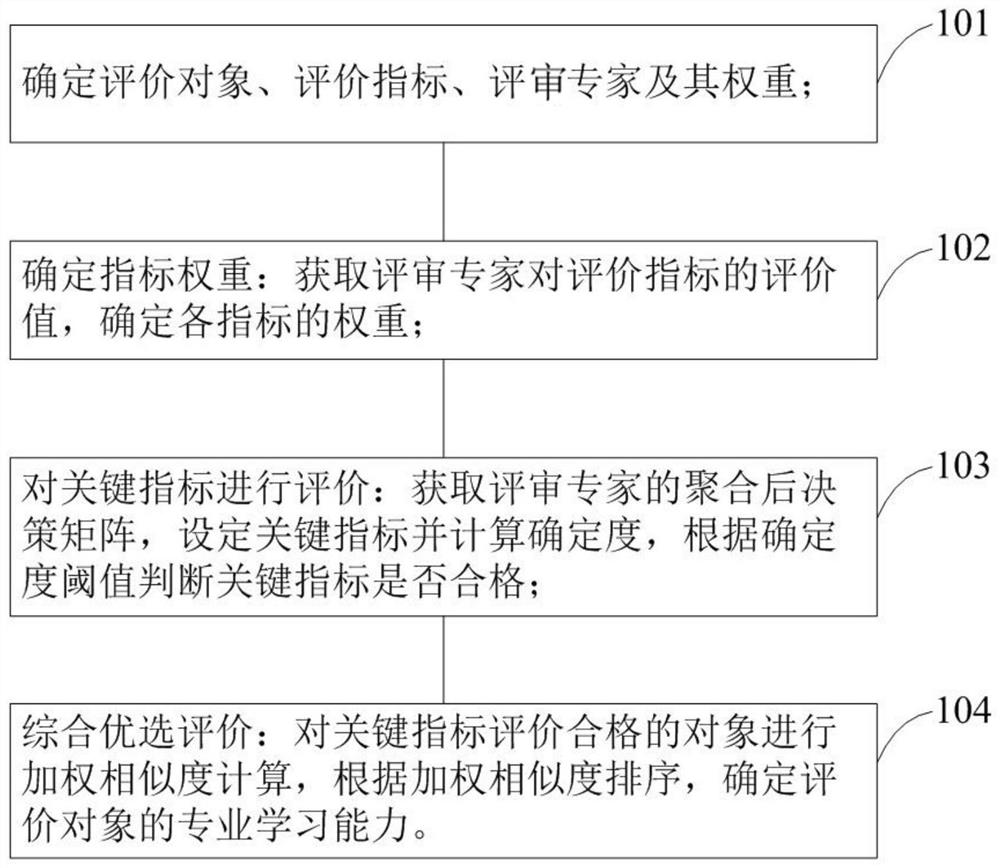 Professional learning ability evaluation method and system based on interval neutrosophy theory