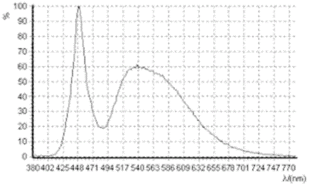 Method for manufacturing white light LED with wide color gamut