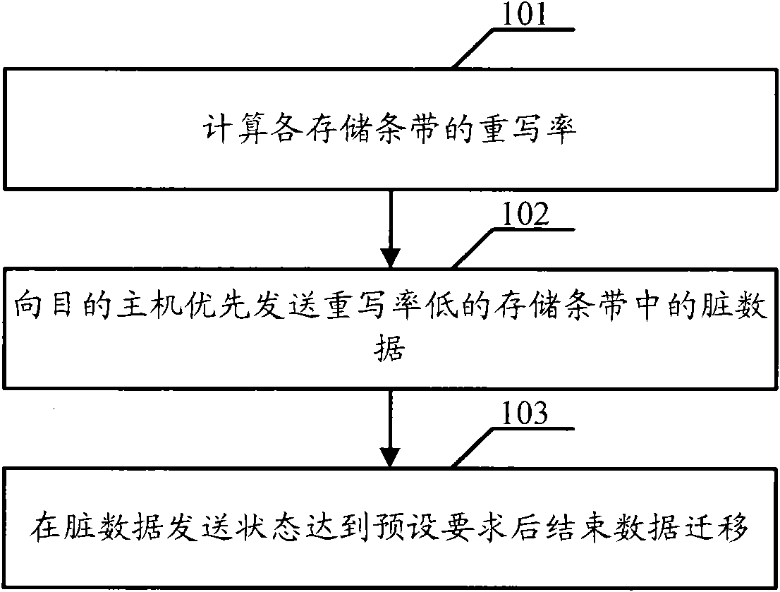 Data transfer method, device and system