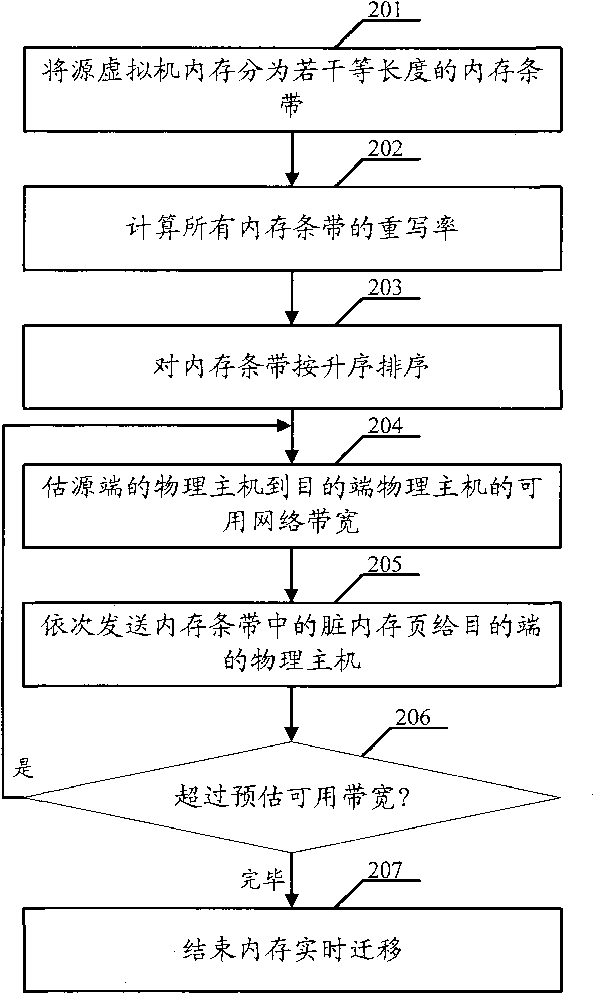 Data transfer method, device and system